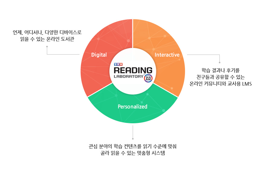 reading lab 소개